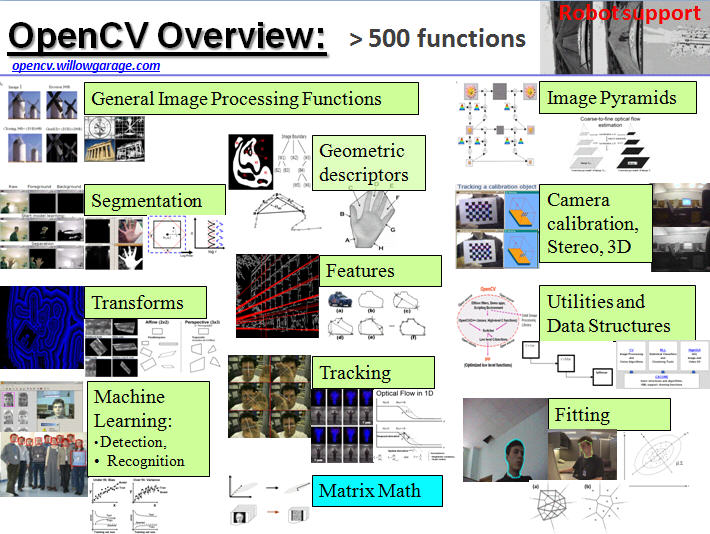 Introduction To OpenCV Figure 1