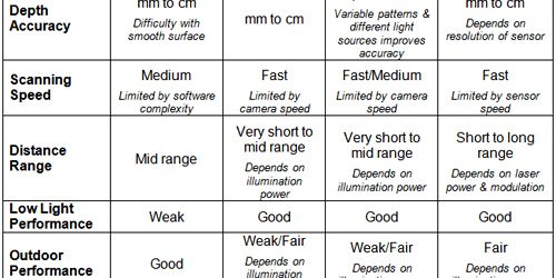 bdti - using sensors table a 500