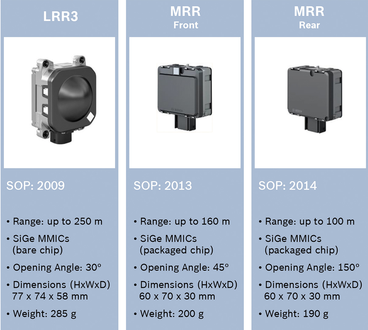 Automotive RADAR Sensors