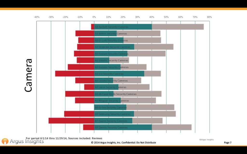 Surveillance camera ratings from consumers