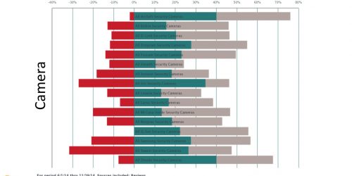 Surveillance camera ratings from consumers