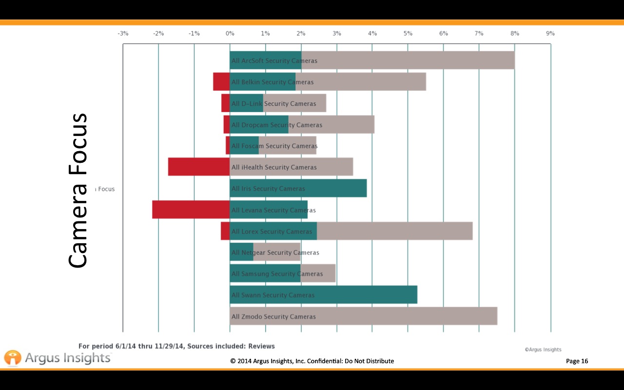 Surveillance camera focus ratings from consumers