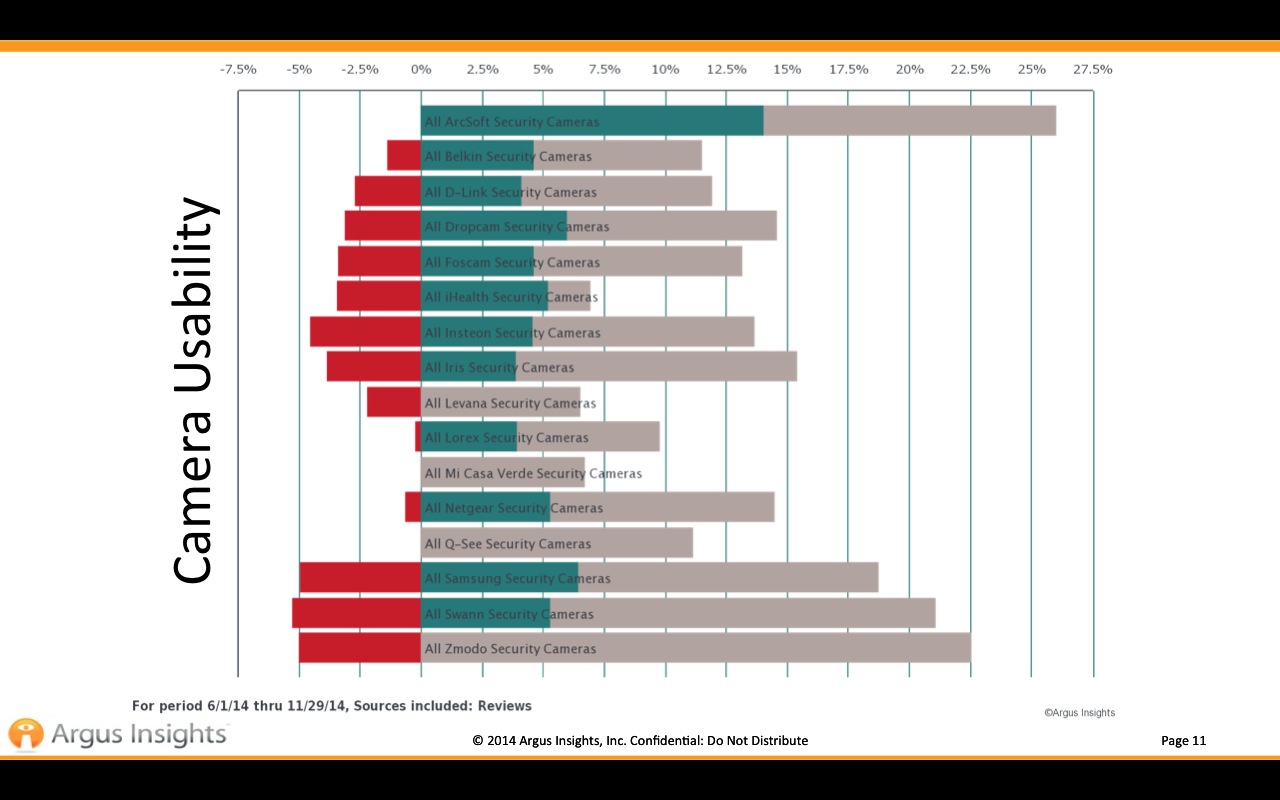 Surveillance camera usability ratings from consumers