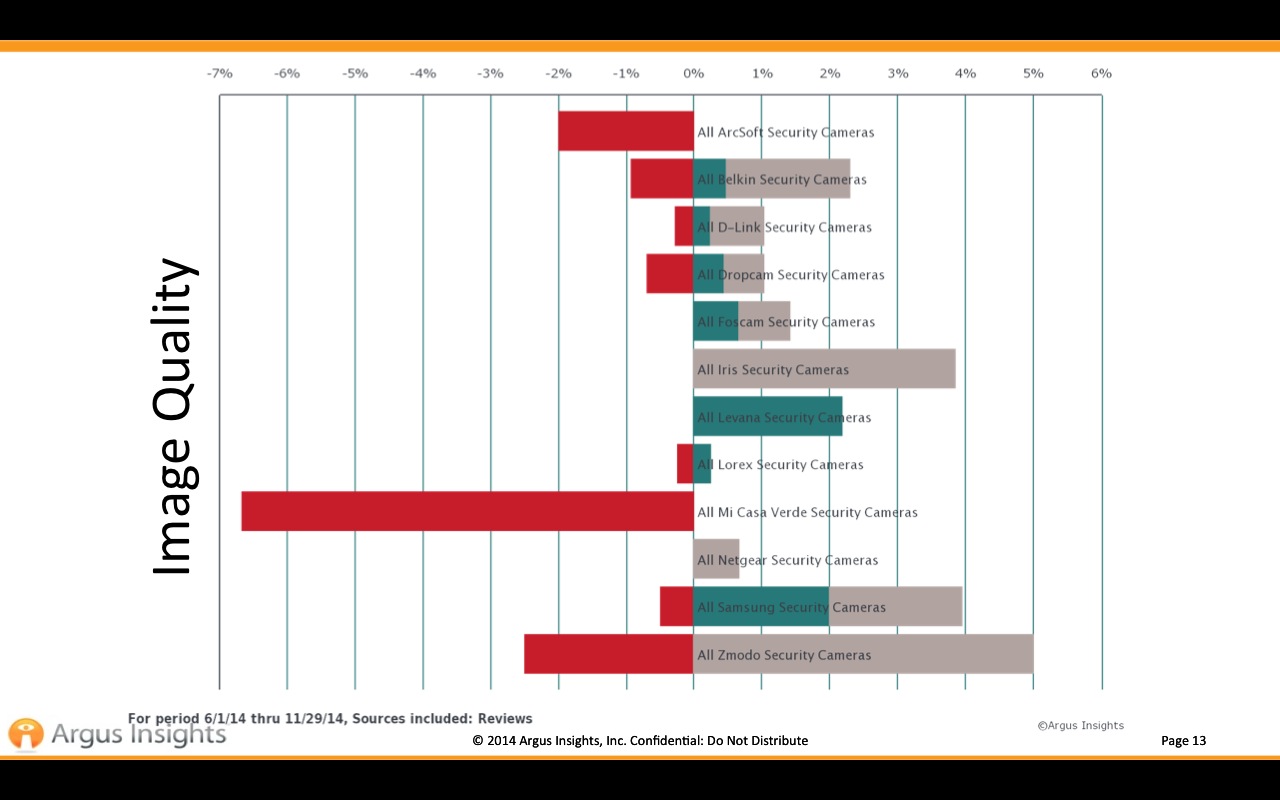 Surveillance camera image quality ratings from consumers