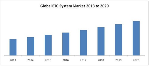 Global ETC System Market Growth