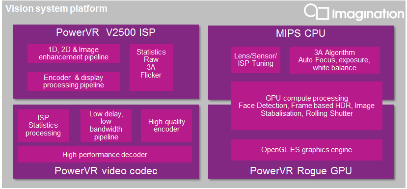 SoC for Vision Processing