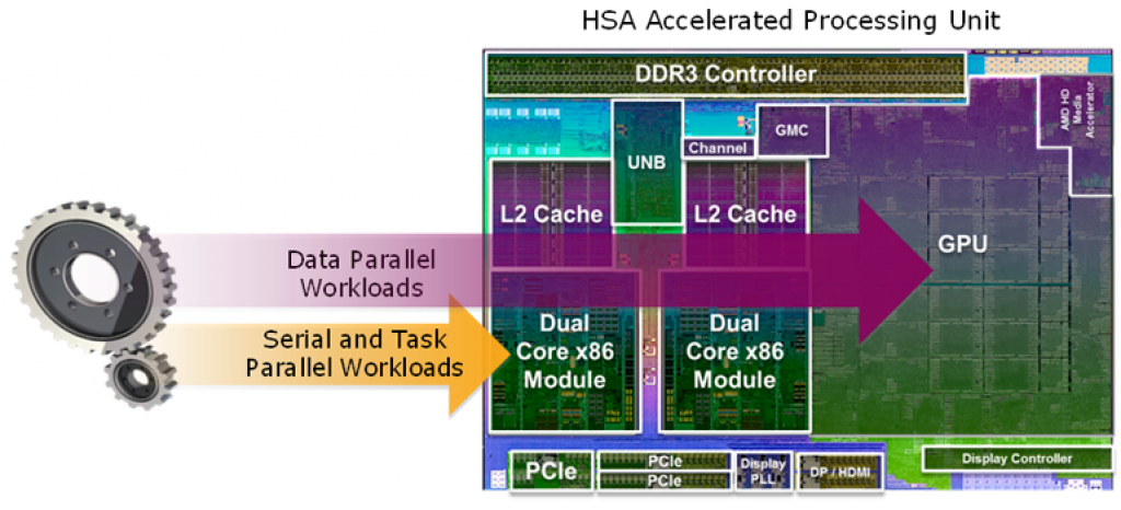 HSAAcceleratedProcessingUnit