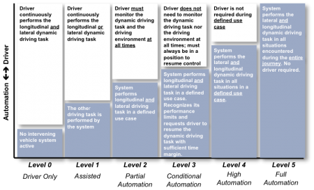 OICA-6-levels-of-assisted-driving-450x273