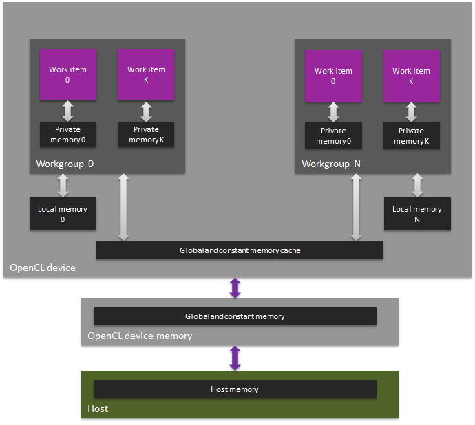 GPU-compute_memory-hierarchy-in-OpenCL