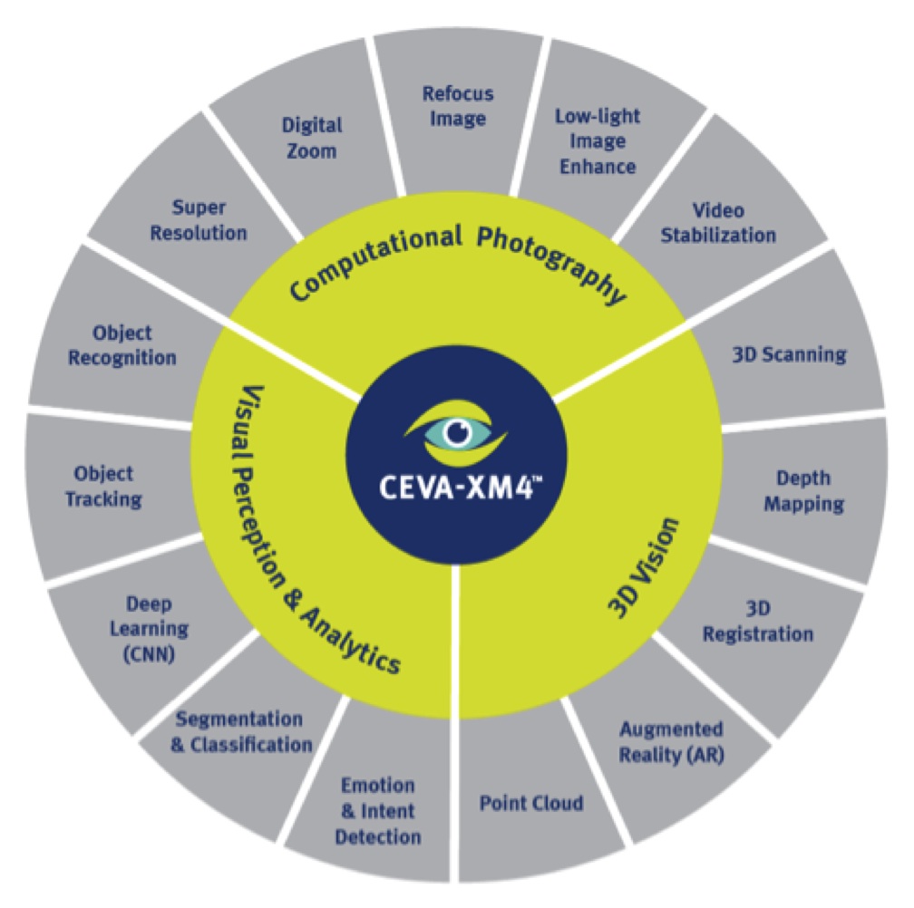 CEVA-XM4 functions and applications