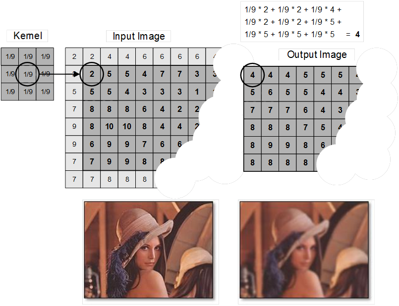 15-Example-of-image-filtering-by-means-of-convolution_v2