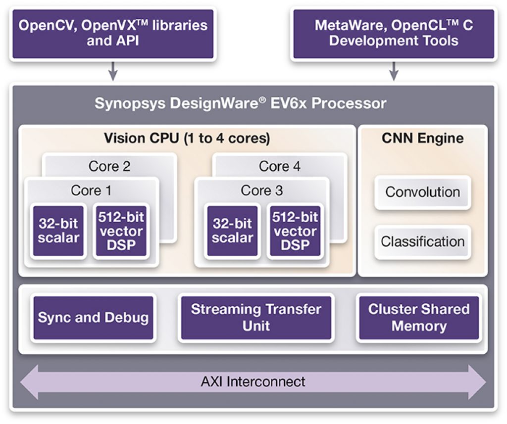 Diagram_Synopsys EV6x Vision Processor Announcement Embargoed until 1 June 2016