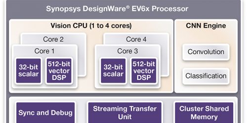 Diagram_Synopsys EV6x Vision Processor Announcement Embargoed until 1 June 2016