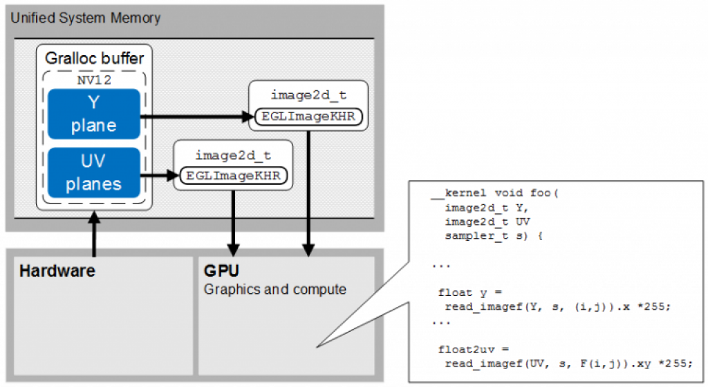 22-Zero-copy-YUV-semi-planar-native-flow-between-hardware-and-GPU-768x421