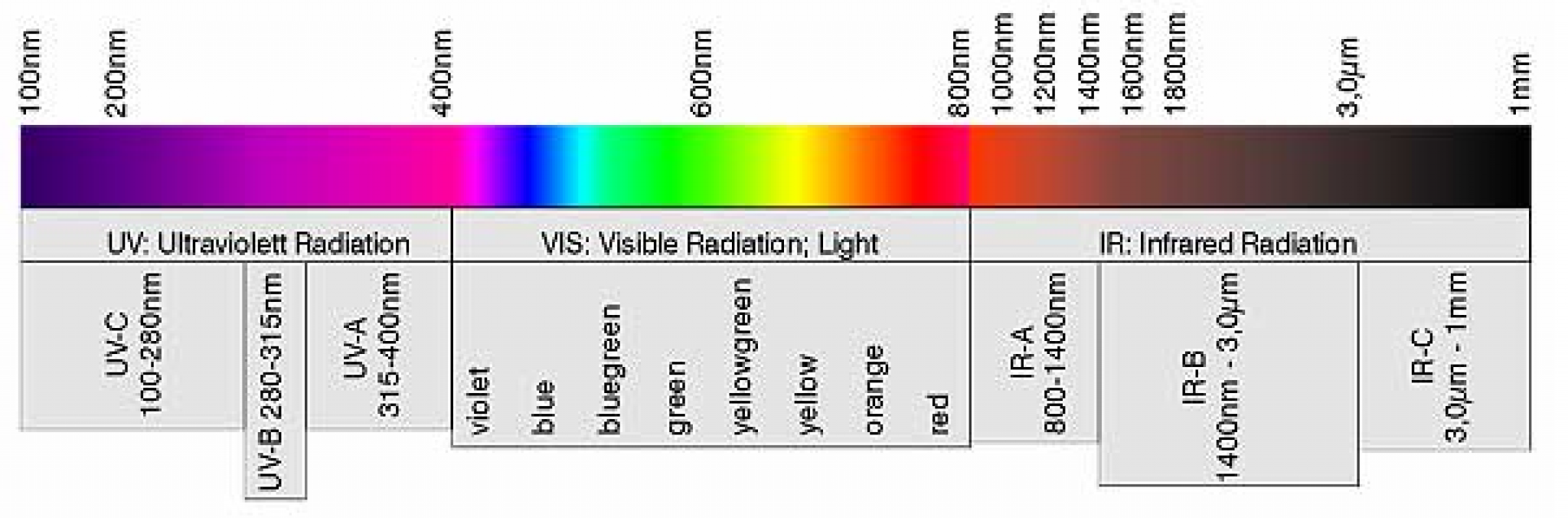 Длина волны ультрафиолетового света равна. Спектр инфракрасного излучения диапазон. Диапазон спектра инфракрасного излучения. Диапазон ИК излучения НМ. Диапазон длин волн ИК излучения.