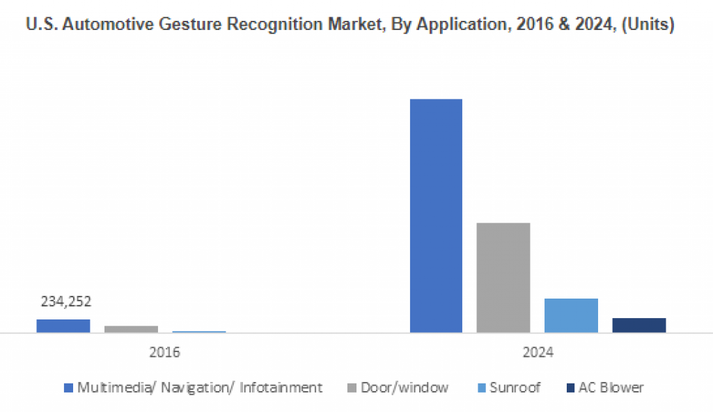 Automotive Gesture Recognition Market