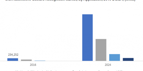 Automotive Gesture Recognition Market