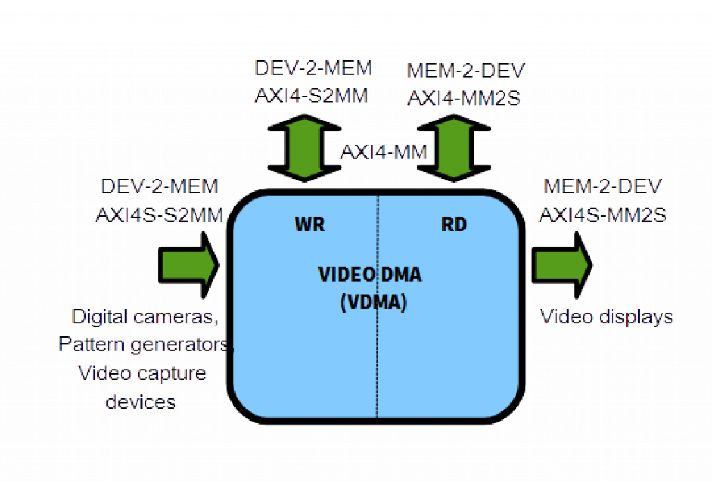 VDMA_stands_for_Video_Direct_Memory_Access