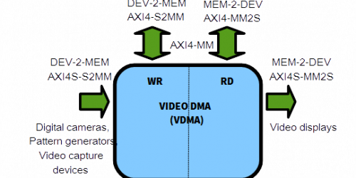 VDMA_stands_for_Video_Direct_Memory_Access