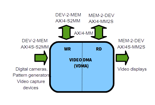 VDMA_stands_for_Video_Direct_Memory_Access