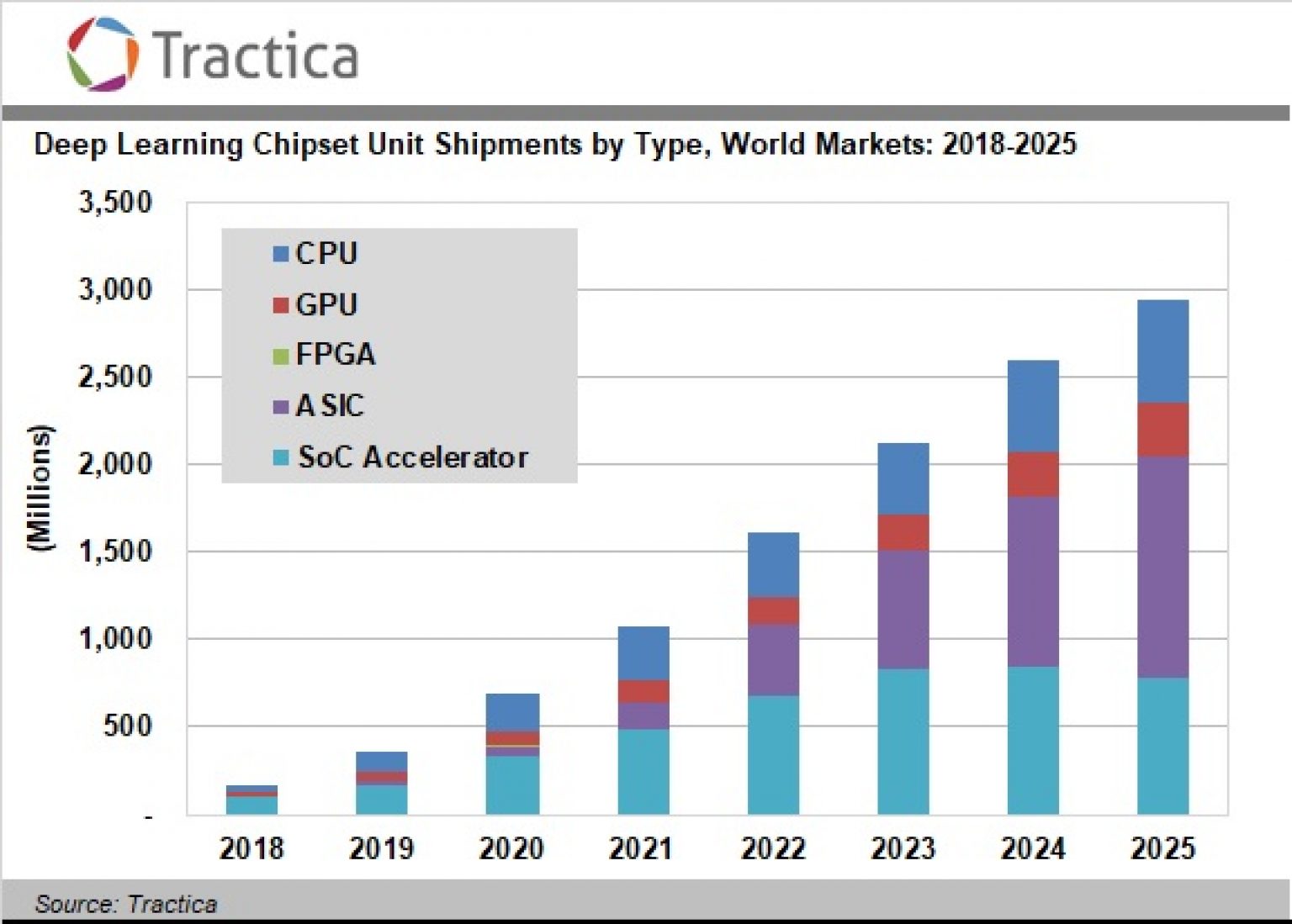 Deep Learning Chipset Shipments to Increase to 2.9 Billion Units ...