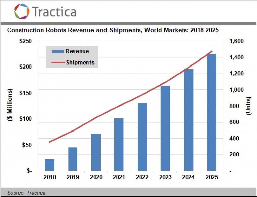 Construction Robotics Market to Reach 226 Million Worldwide by 2025
