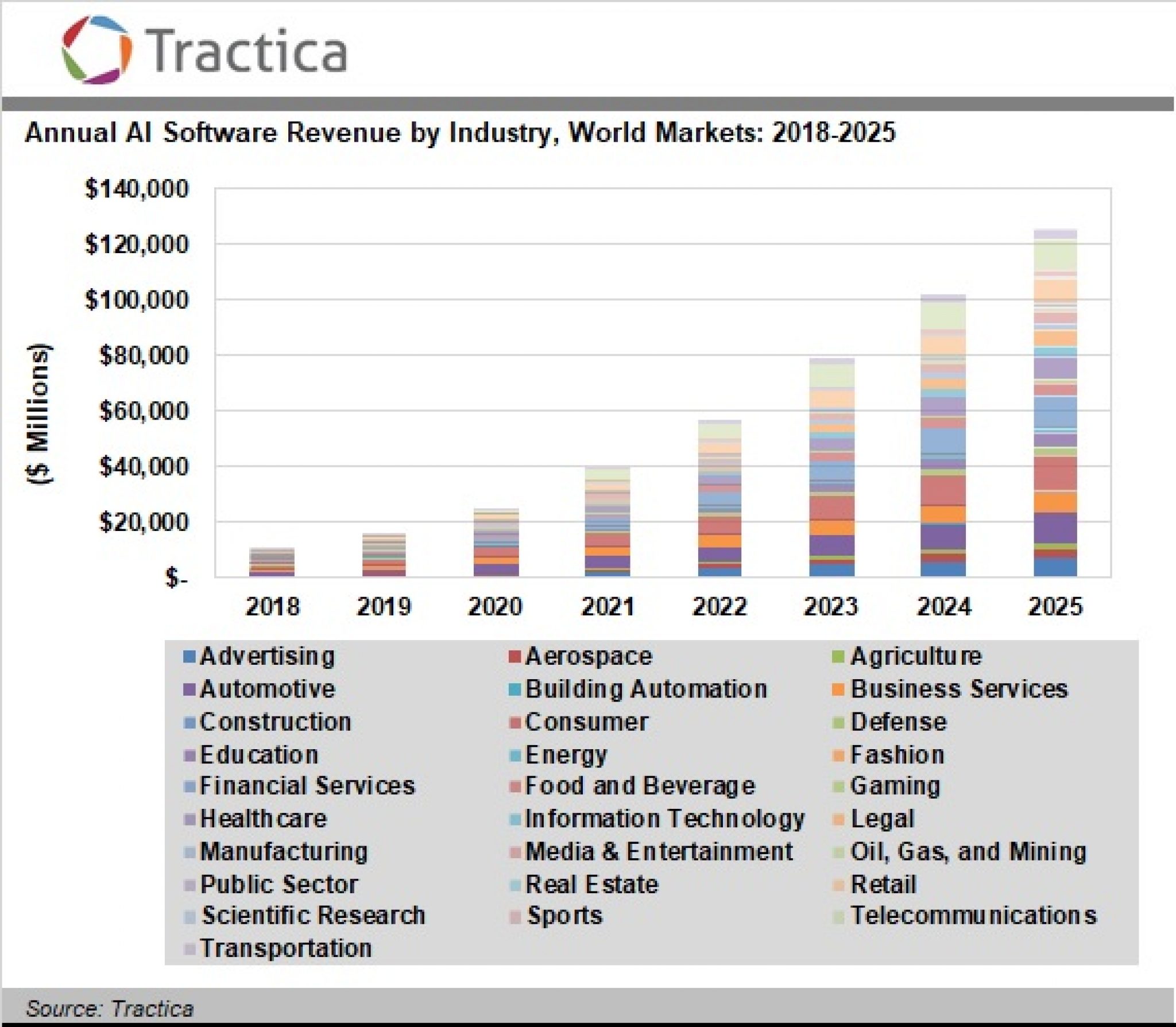 Artificial Intelligence Software Market to Reach 126.0 Billion in
