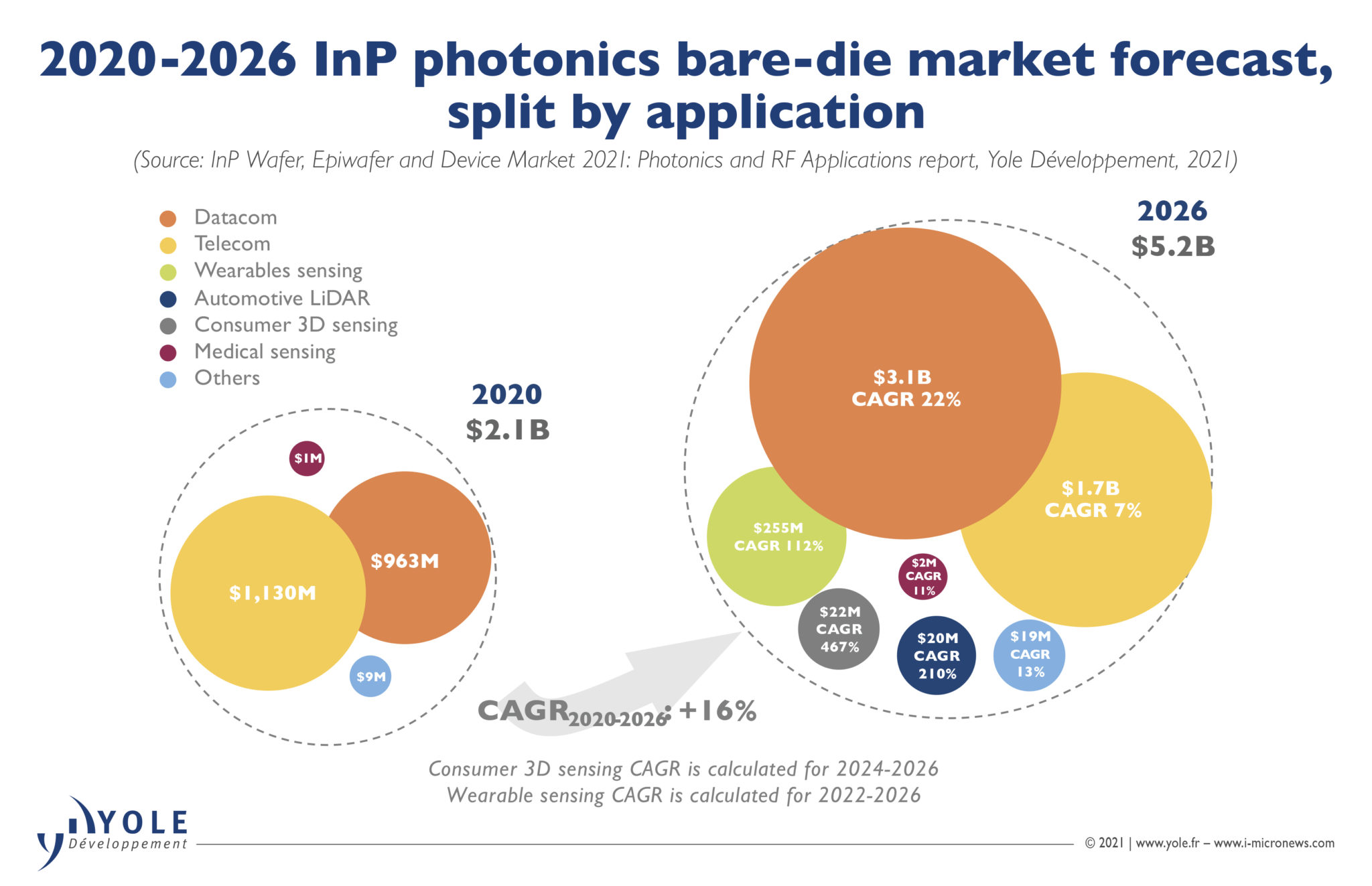 With More Than US5 Billion in 2026, the InP Bare Die Market is