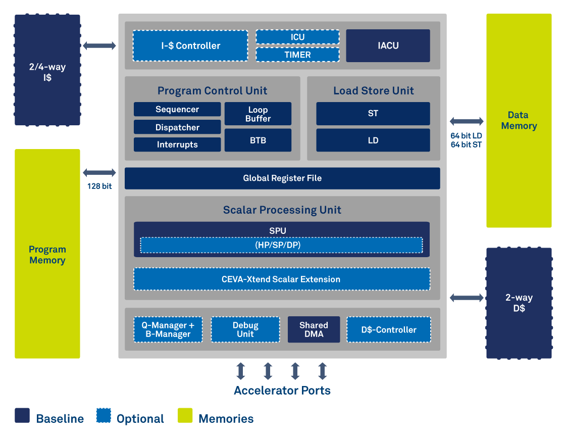 Юнит программа. MCU архитектура. RISC-V Core Block-diagram. DMA Accelerator. Open Hardware, RISC-V System-on-Chip (soc).