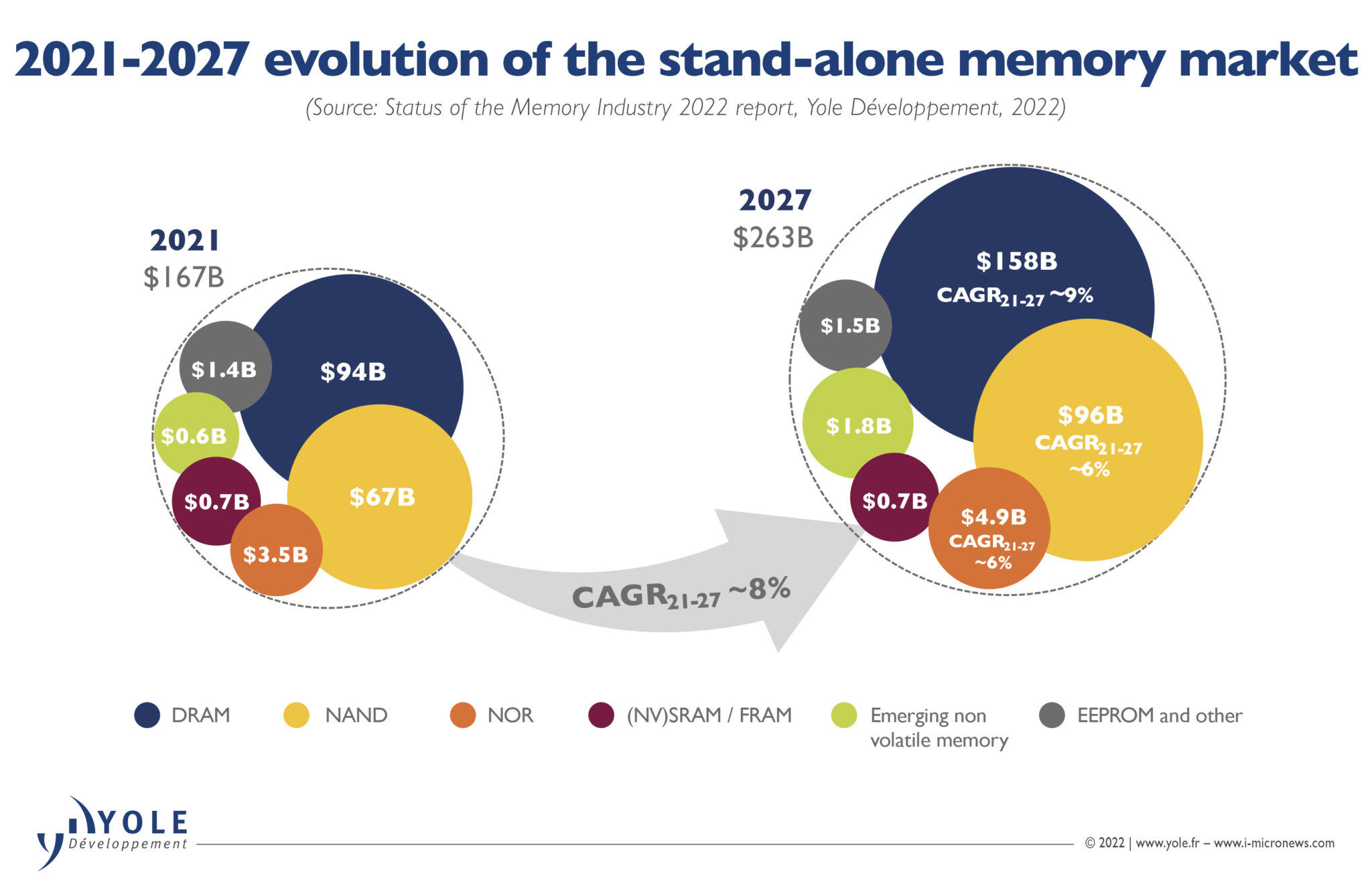 NAND and DRAM are Poised to Hit New Revenue Records Edge AI and