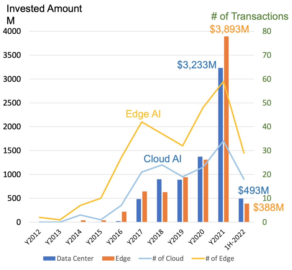 The AI Semiconductor Market 1st Half 2022 Edge AI and Vision Alliance