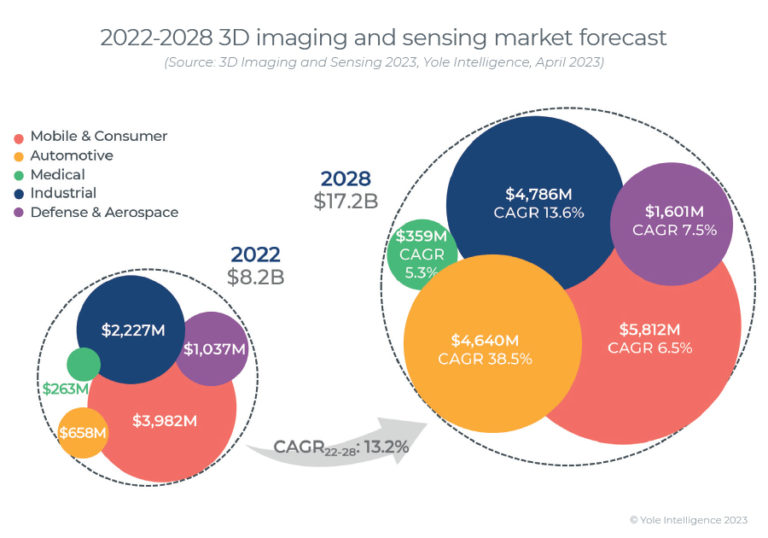3D Sensing Market Set to More than Double Revenue by 2028, Reaching 17