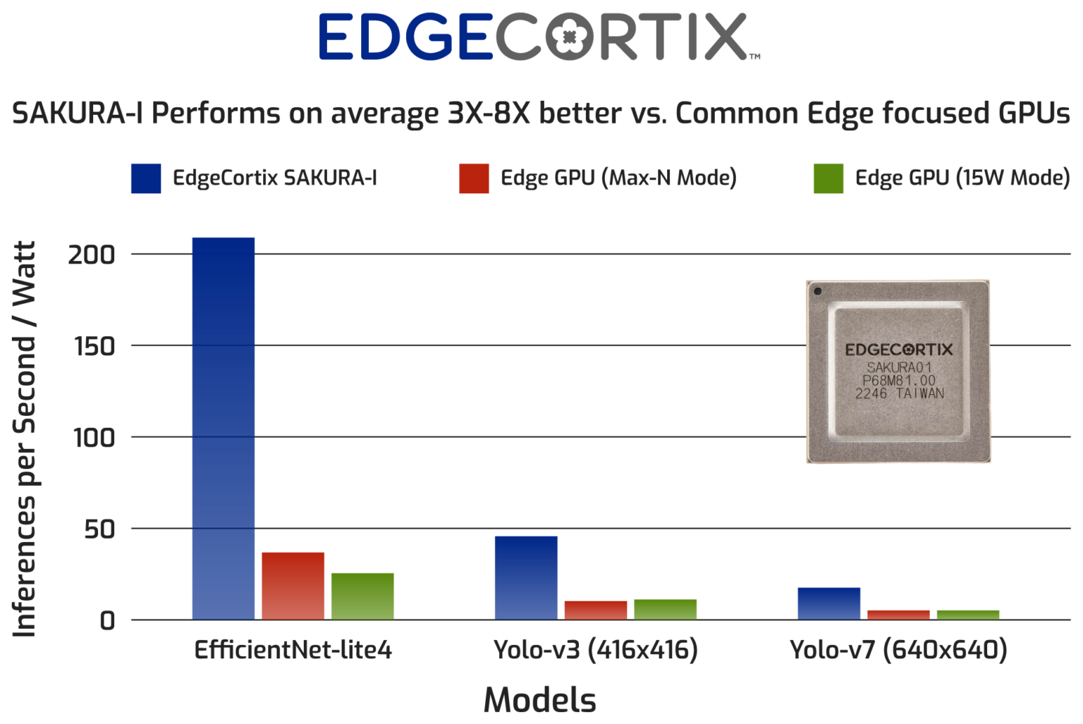 EdgeCortix Expands Delivery of its Industry Leading SAKURAI AI Co