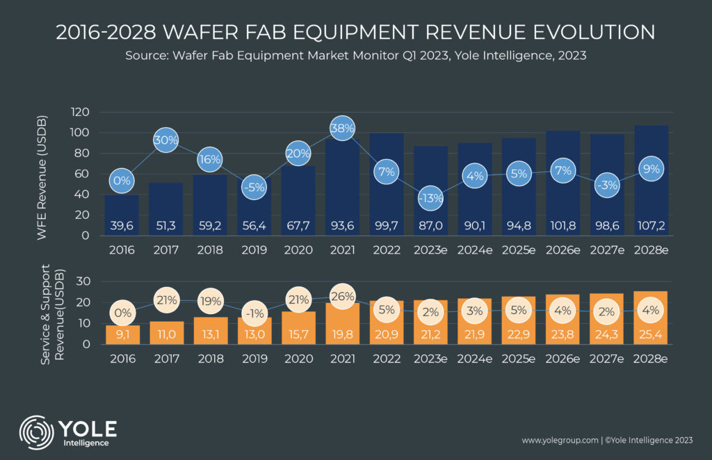 Wafer Fab Equipment Facing Uncertain Times All Along the Semiconductor