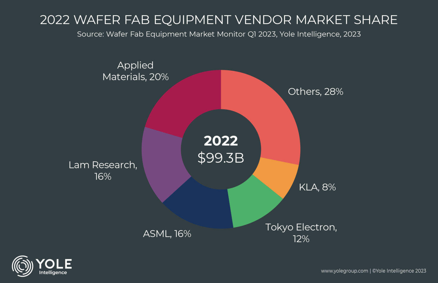 Wafer Fab Equipment Facing Uncertain Times All Along the Semiconductor
