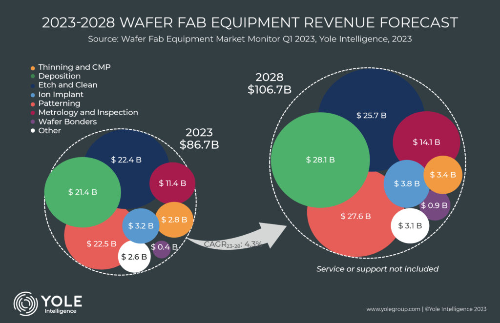 Wafer Fab Equipment Facing Uncertain Times All Along the Semiconductor