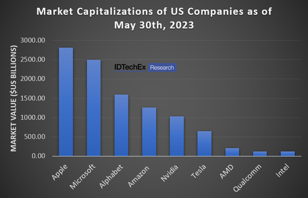 Nvidia Market Cap Exceeds US$1 Trillion, an Early Winner in the AI Boom