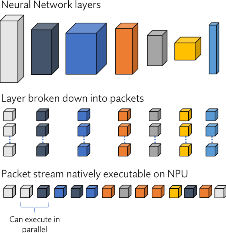 A Packet-based Architecture For Edge AI Inference