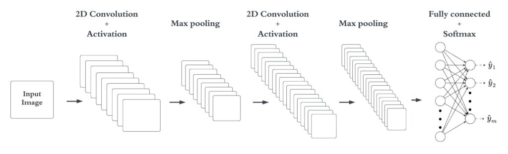 Quantization of Convolutional Neural Networks: Model Quantization ...