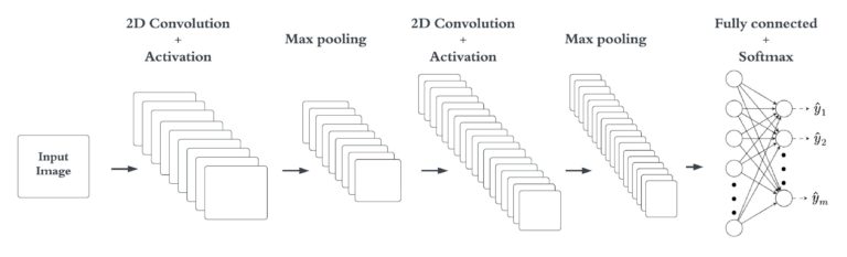 Quantization of Convolutional Neural Networks: Model Quantization ...