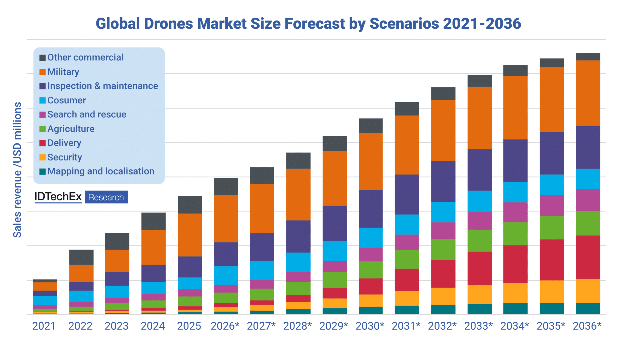 Drones Market 2026-2036: Technologies, Markets, and Opportunities ...
